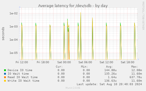 Average latency for /dev/sdb