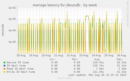 Average latency for /dev/sdb