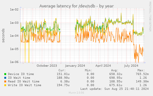 Average latency for /dev/sdb