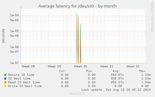 Average latency for /dev/sr0