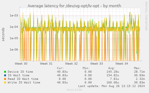 Average latency for /dev/vg-opt/lv-opt