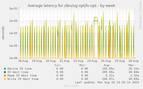 Average latency for /dev/vg-opt/lv-opt