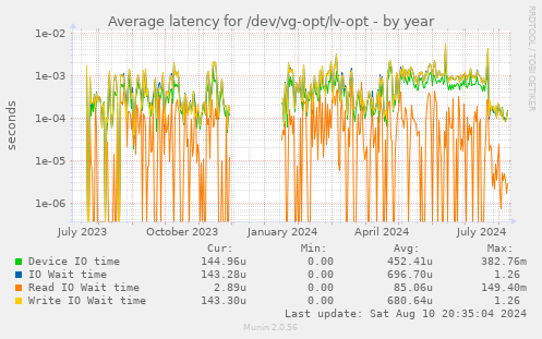 Average latency for /dev/vg-opt/lv-opt