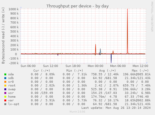 Throughput per device