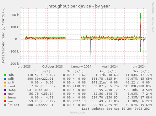 Throughput per device