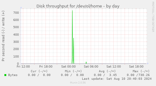 Disk throughput for /dev/ol/home