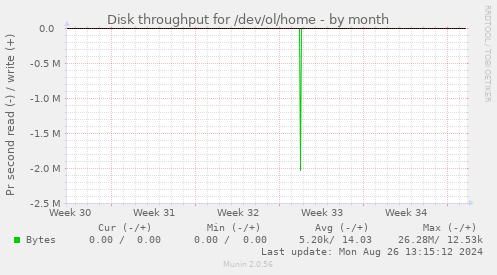 Disk throughput for /dev/ol/home