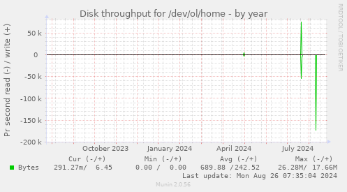 Disk throughput for /dev/ol/home