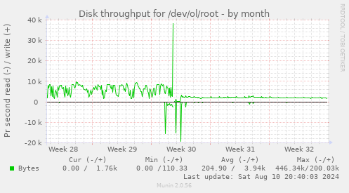 Disk throughput for /dev/ol/root