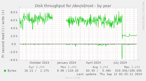 Disk throughput for /dev/ol/root