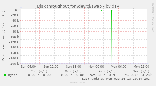 Disk throughput for /dev/ol/swap