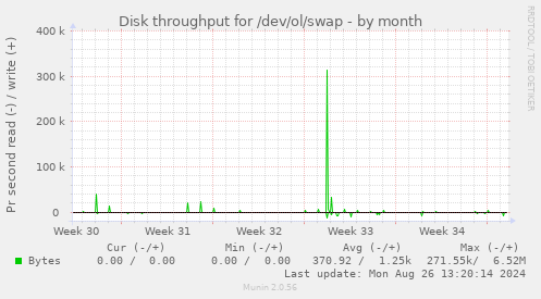 Disk throughput for /dev/ol/swap