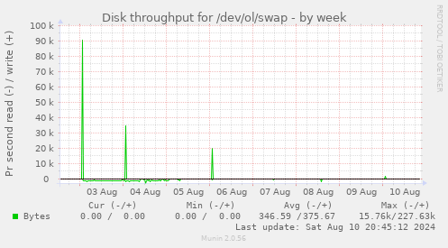 Disk throughput for /dev/ol/swap