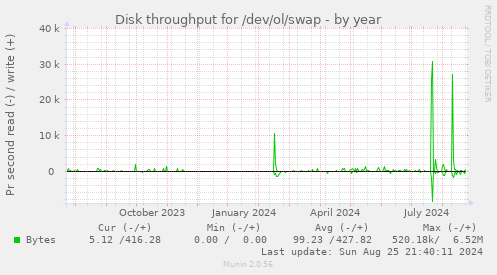 Disk throughput for /dev/ol/swap