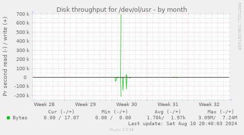 Disk throughput for /dev/ol/usr