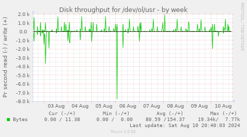 Disk throughput for /dev/ol/usr