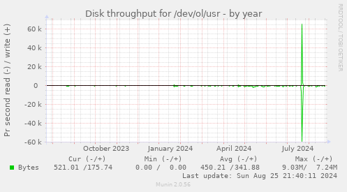 Disk throughput for /dev/ol/usr