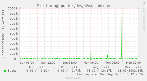 Disk throughput for /dev/ol/var