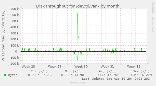 Disk throughput for /dev/ol/var