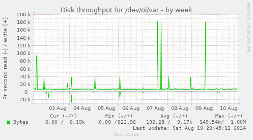 Disk throughput for /dev/ol/var