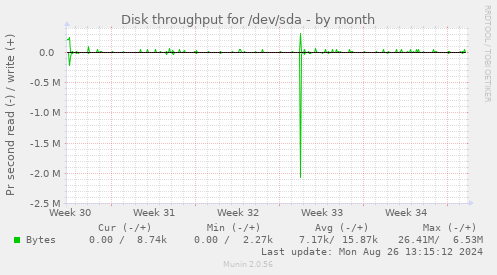 Disk throughput for /dev/sda