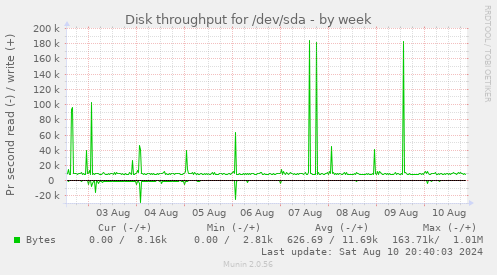 Disk throughput for /dev/sda