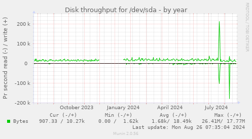 Disk throughput for /dev/sda