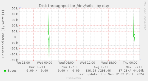 Disk throughput for /dev/sdb