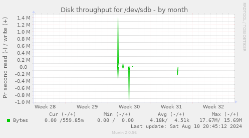 Disk throughput for /dev/sdb