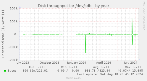 Disk throughput for /dev/sdb