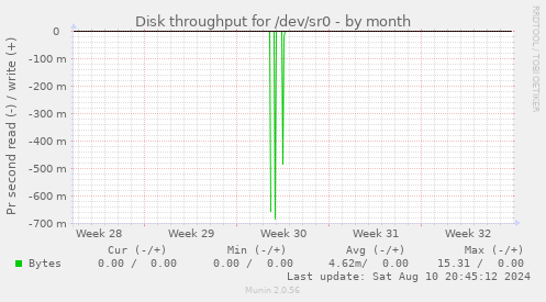 Disk throughput for /dev/sr0