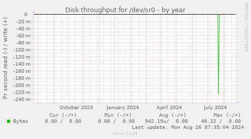 Disk throughput for /dev/sr0