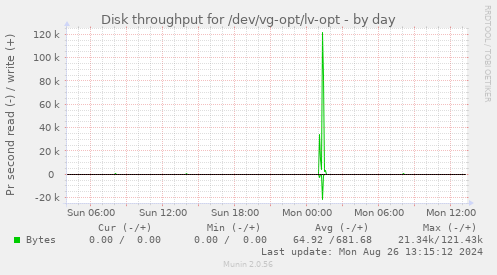 Disk throughput for /dev/vg-opt/lv-opt