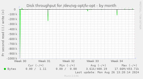 Disk throughput for /dev/vg-opt/lv-opt