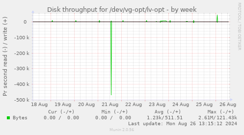 Disk throughput for /dev/vg-opt/lv-opt