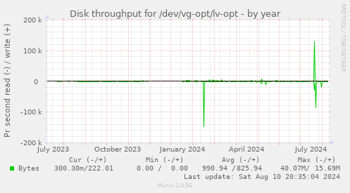 Disk throughput for /dev/vg-opt/lv-opt