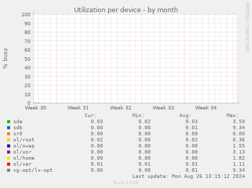 Utilization per device