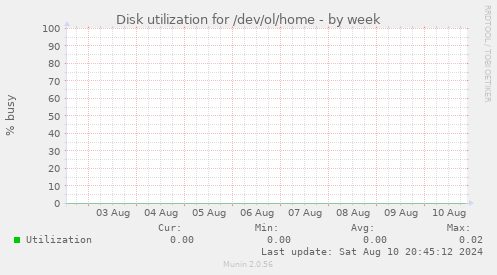 Disk utilization for /dev/ol/home