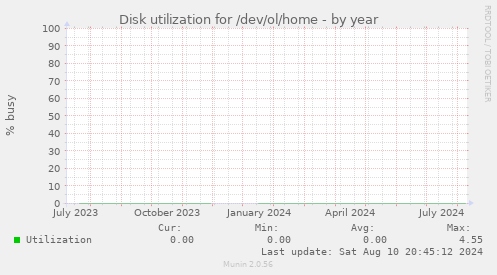 Disk utilization for /dev/ol/home