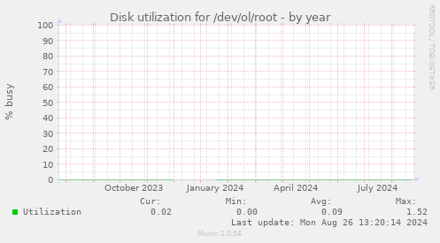 Disk utilization for /dev/ol/root