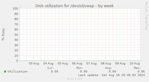 Disk utilization for /dev/ol/swap