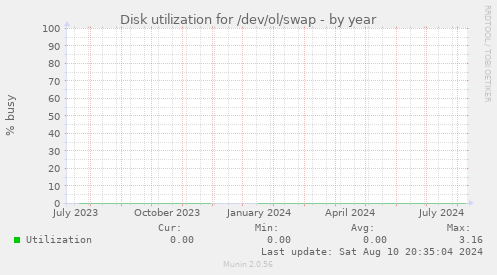 Disk utilization for /dev/ol/swap