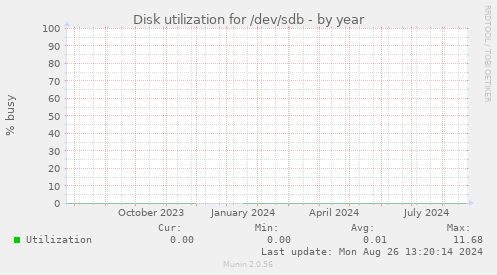 Disk utilization for /dev/sdb