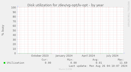 Disk utilization for /dev/vg-opt/lv-opt