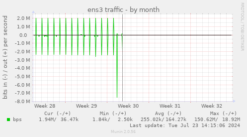 monthly graph