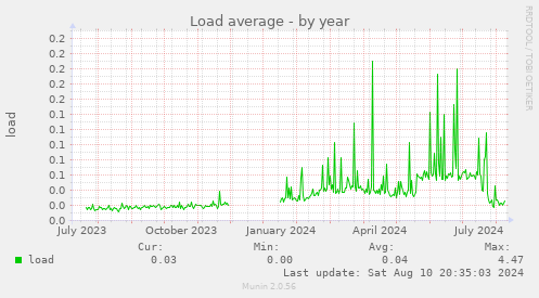 yearly graph