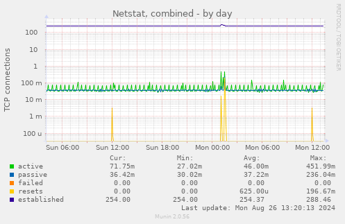 Netstat, combined