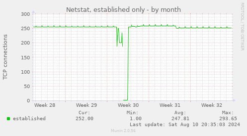 Netstat, established only