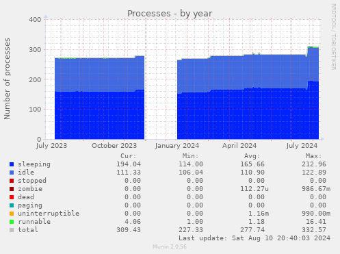 yearly graph