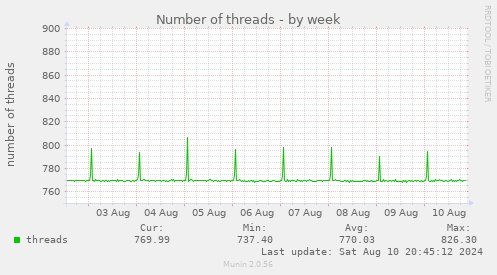 Number of threads